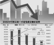 深圳房價并沒有出現(xiàn)明顯松動 降價只是個別案例