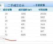 深圳以2.7萬樓價賣掉4套，恐怕是出現(xiàn)今年以來難得的低